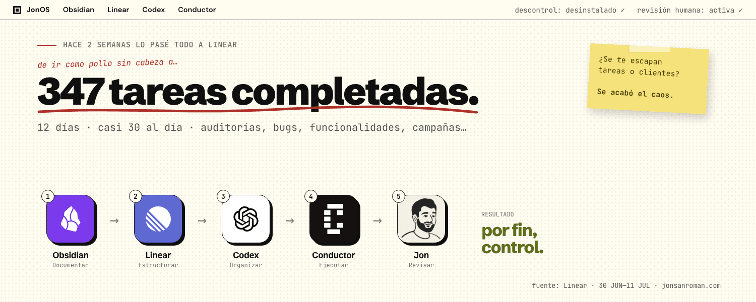 Portada del artículo: titular «347 tareas completadas» en 12 días y el flujo Obsidian, Linear, Codex, Conductor y revisión de Jon, con el resultado «por fin, control»